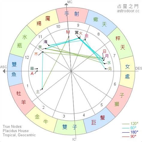 線上星盤|星座命盤免費查詢解析